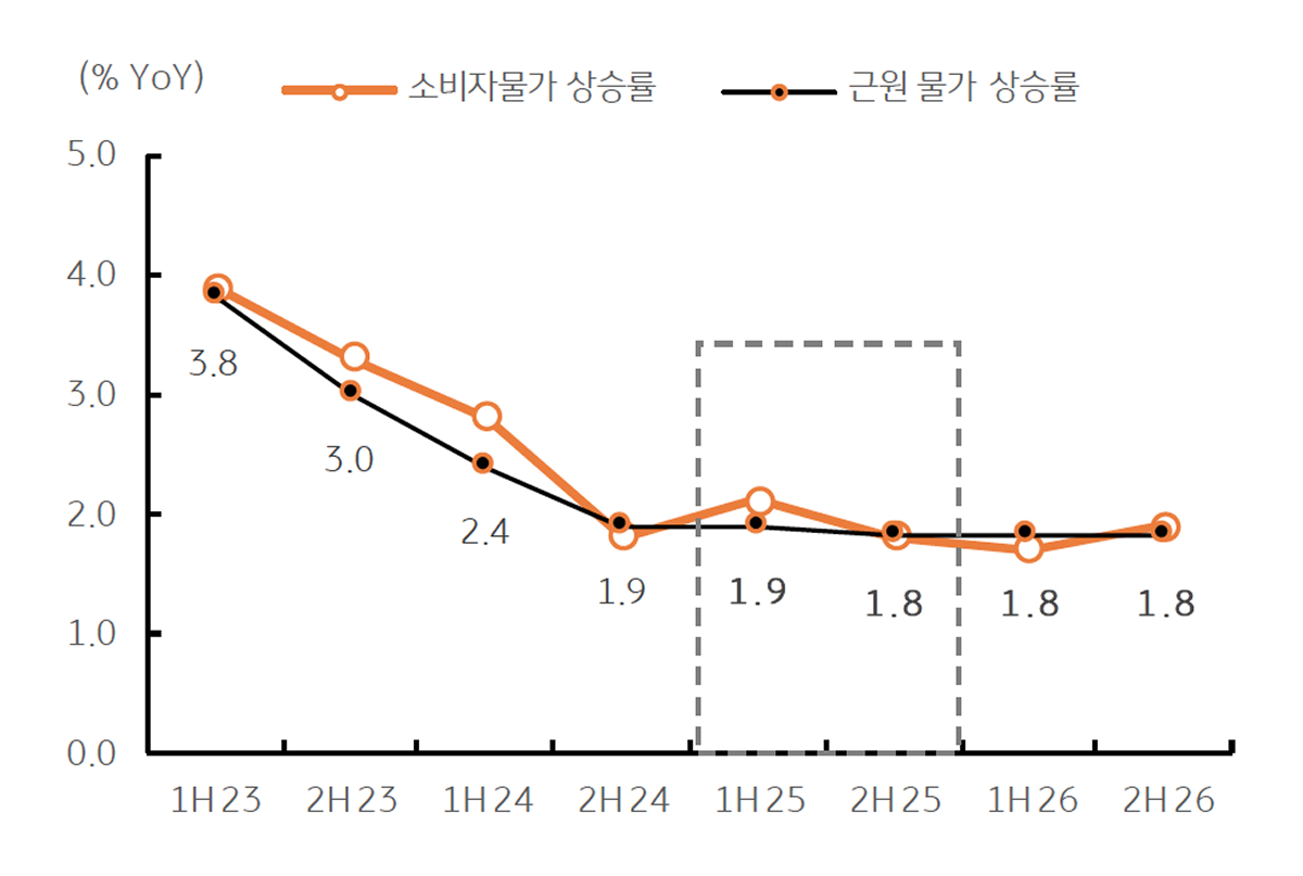 '소비자물가 전망'을 보여주는 그래프이다. 연중 '2.0%'를 하회한다.