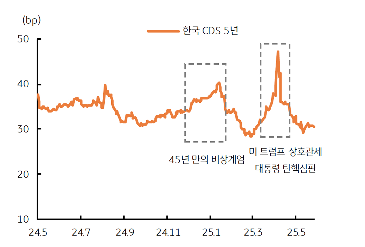 한국 국채 위험지표인 'CDS'는 12월 '비상계엄' 이전 수준을 회복함을 보여주는 그래프이다.