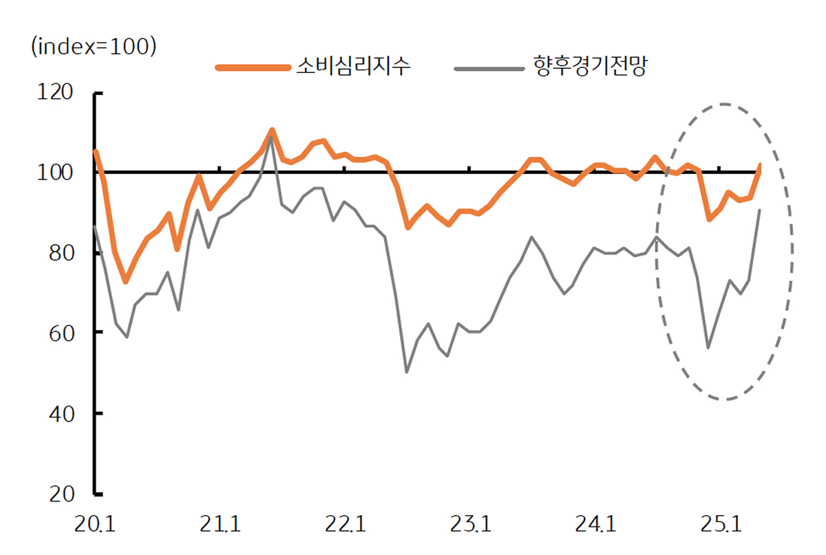 '소비심리'가 '개선'됨을 보이는 그래프이다. 향후 경기전망도 비관적 전망이 축소되었다.