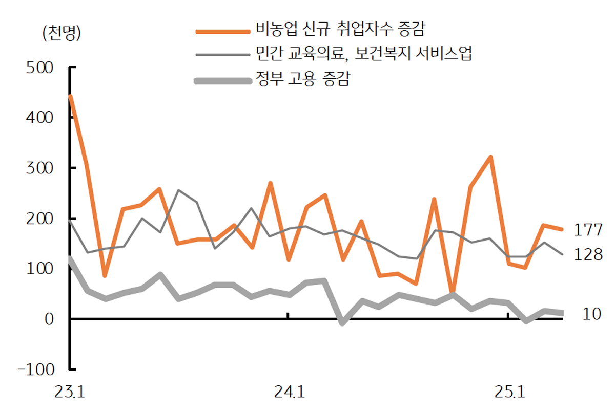 '교육의료' 등 '저임금 서비스업' 고용이 전체 신규 고용의 대부분임을 보이는 그래프이다.