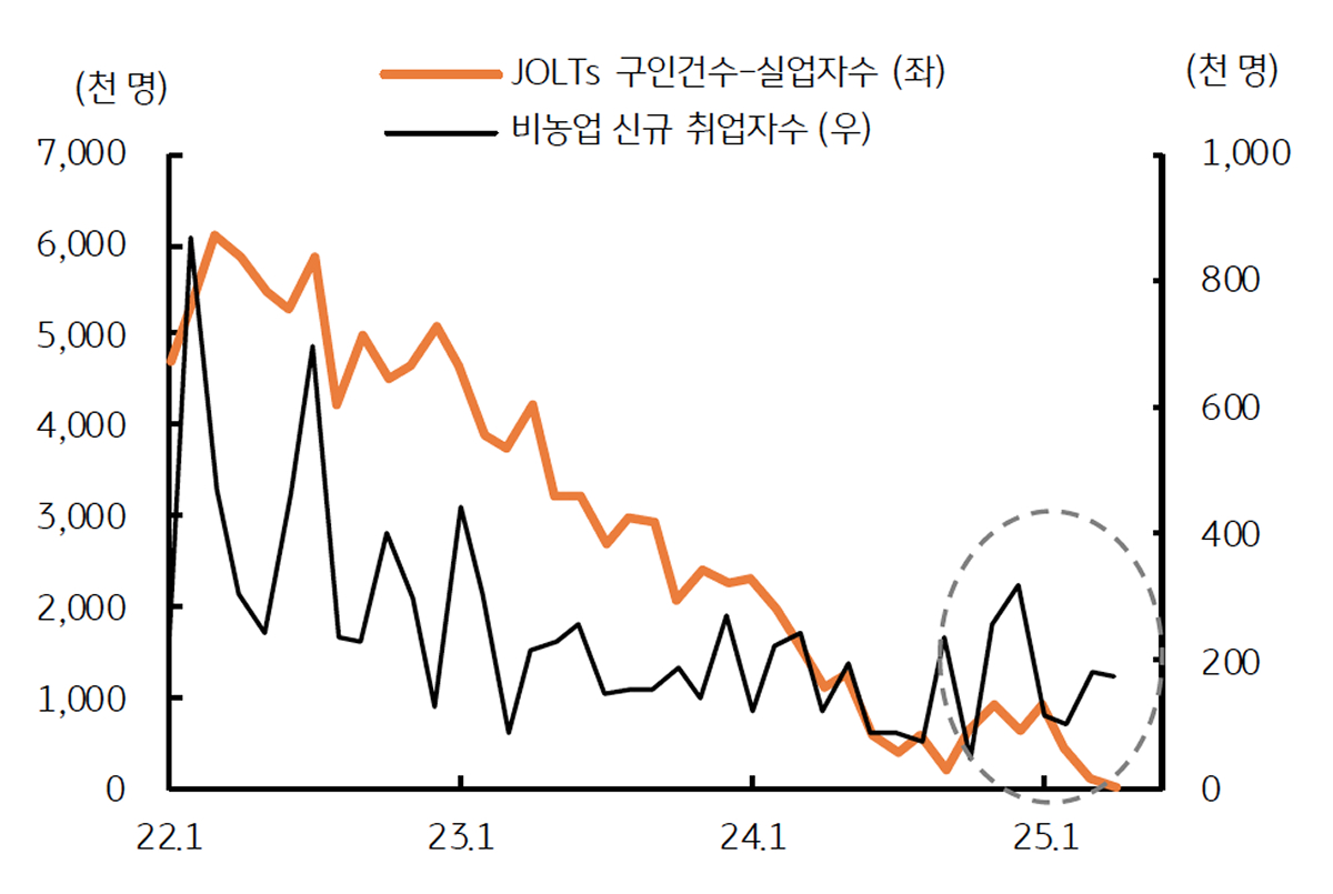 '구인건수'와 '실업자수'는 균형을 이룸을 보이는 그래프이다.