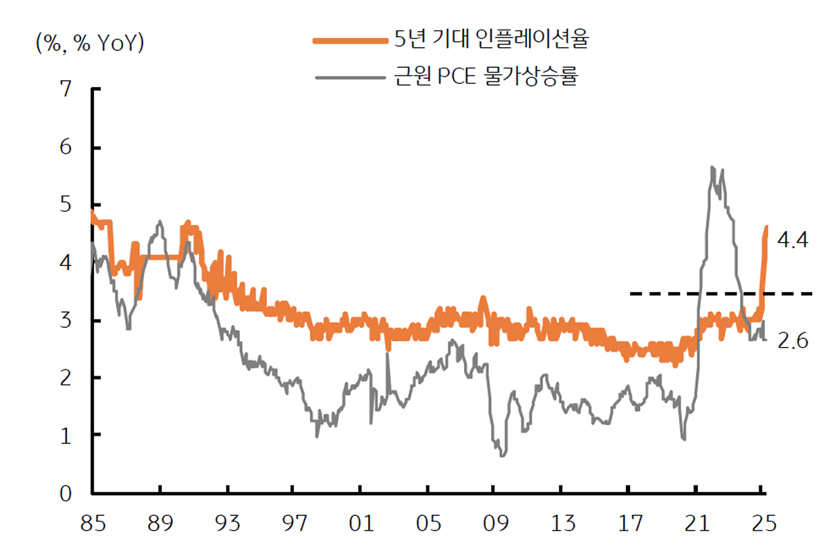 '장기 물가상승 기대'는 '근원 PCE 물가'에 상승 플러스 요인임을 보여주는 그래프이다.