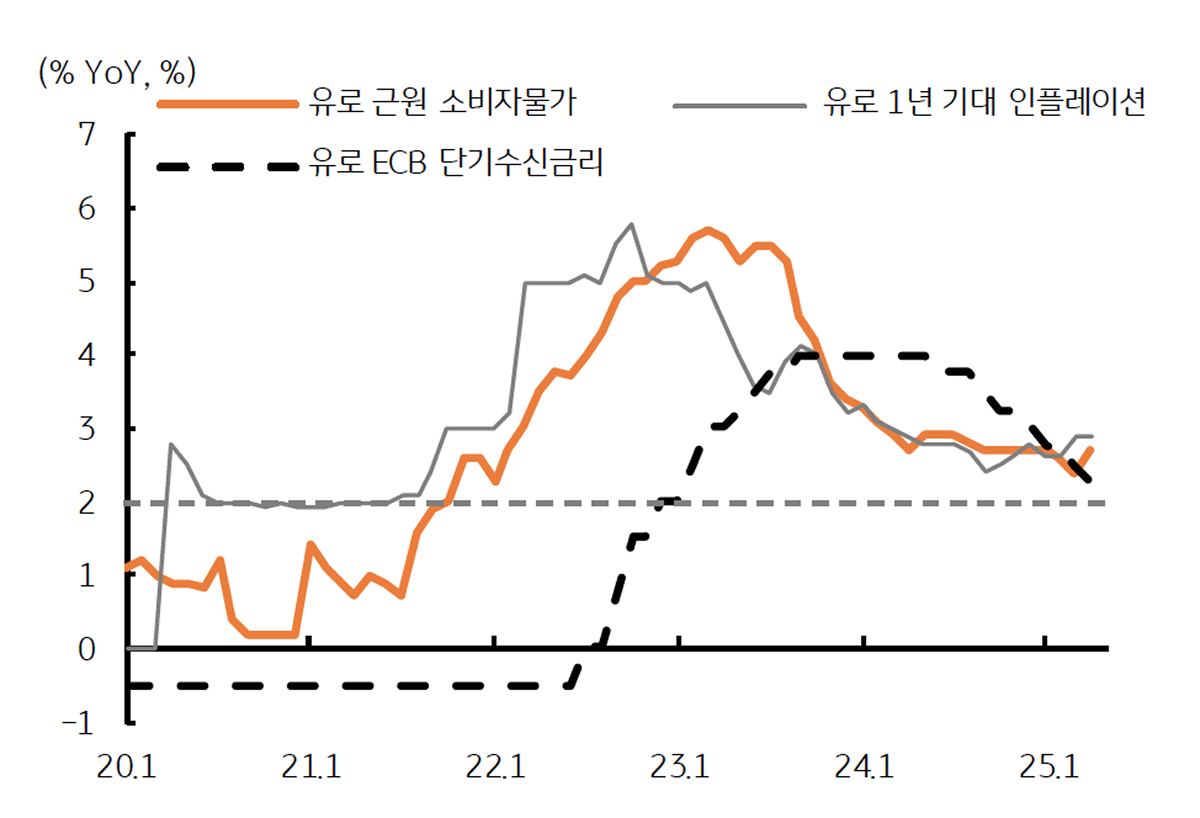 '유로지역'의 '물가'가 '안정'됨을 보여주는 그래프이다. ECB의 금리인하가 막바지이다.