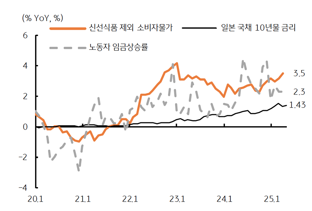 '일본'은 여전히 높은 '물가상승률'을 보여주는 그래프이다. BOJ의 추가 금리인상의 명분이 된다.