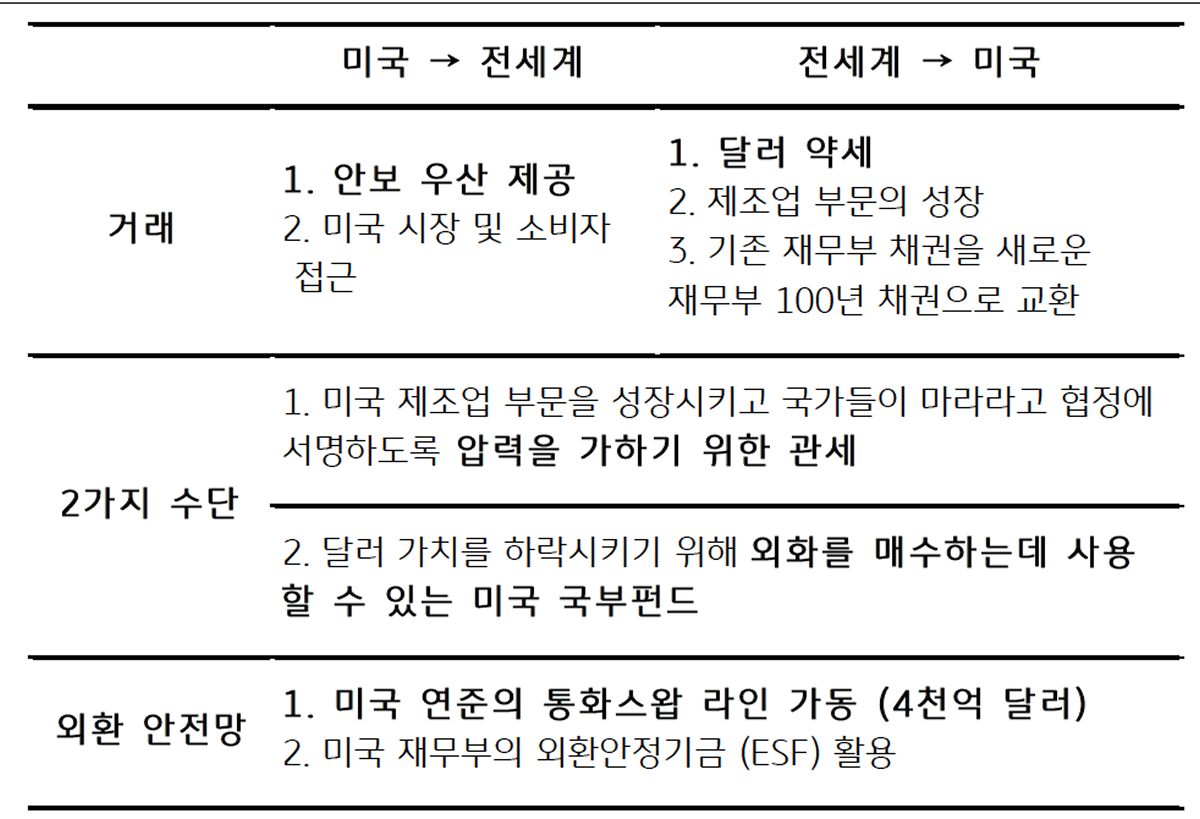 '마라라고 합의'의 주요 내용을 정리한 표이다.