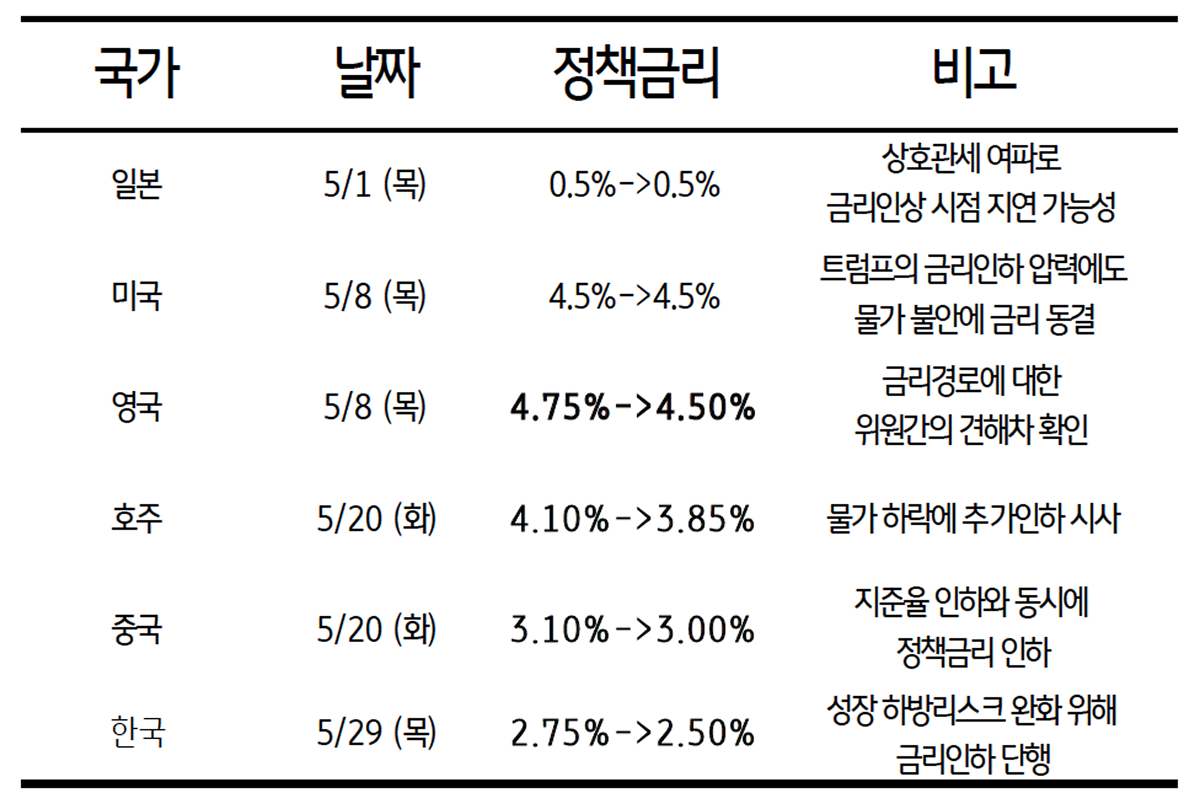 5월 주요국 '중앙은행'들의 '통화정책' 결정 목록을 정리한 표이다.