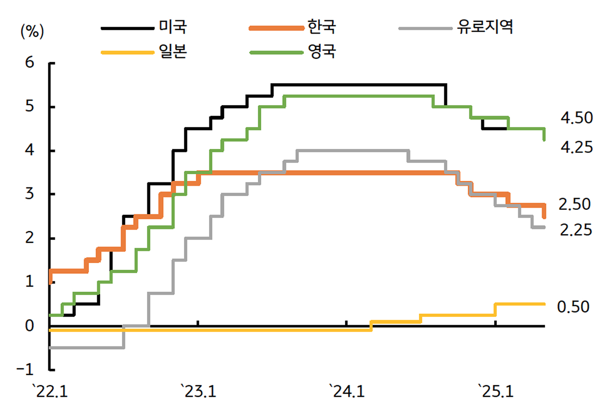주요국 '중앙은행' '정책금리' 추이를 보여주는 표이다.