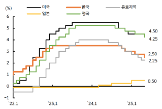 금리, 글로벌 재정적자 확대가 가져온 나비효과