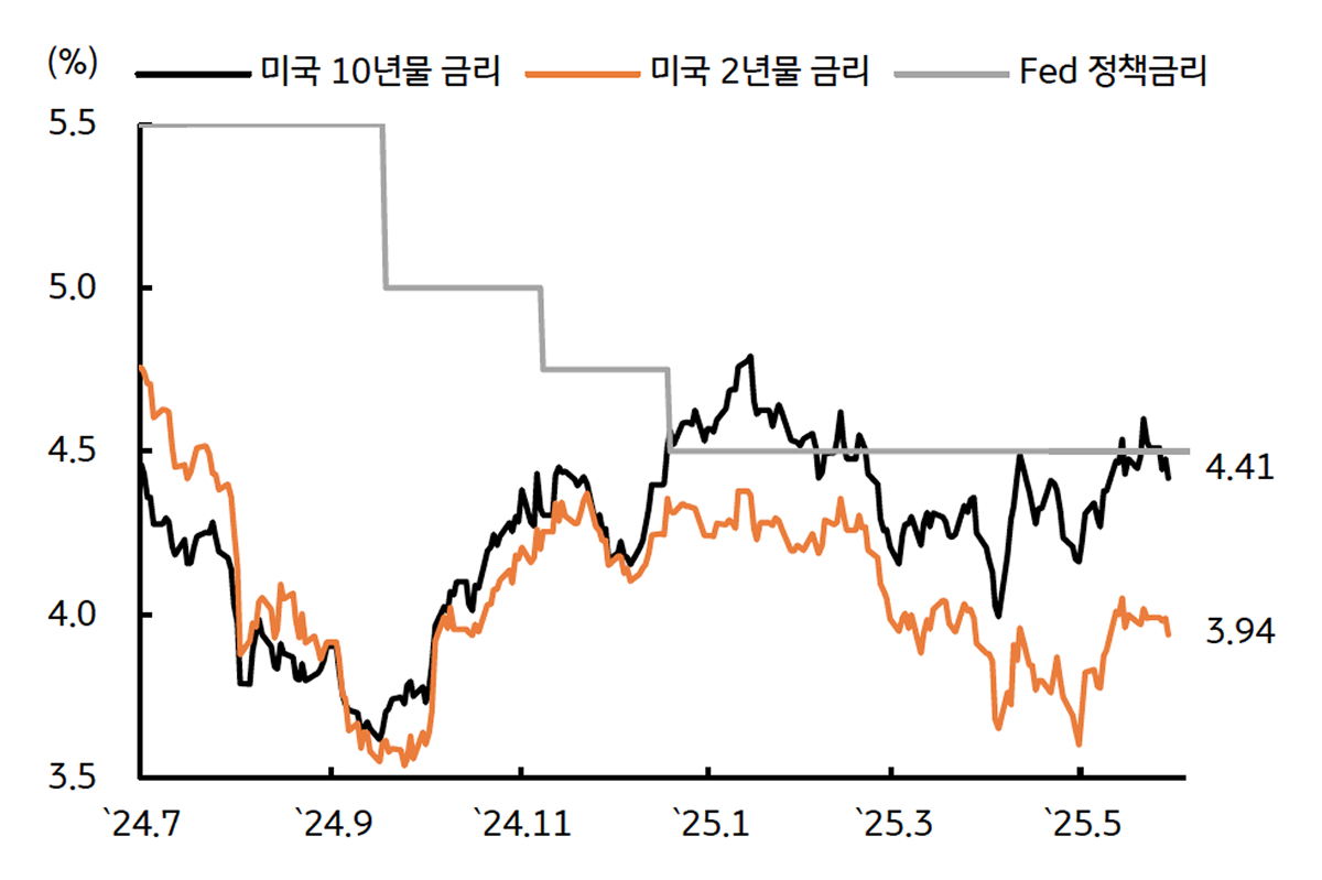 '미국 국채금리'를 보여주는 표이다. 재정적자 확 이슈와 신용등급 강등 여파에 상승하였다.