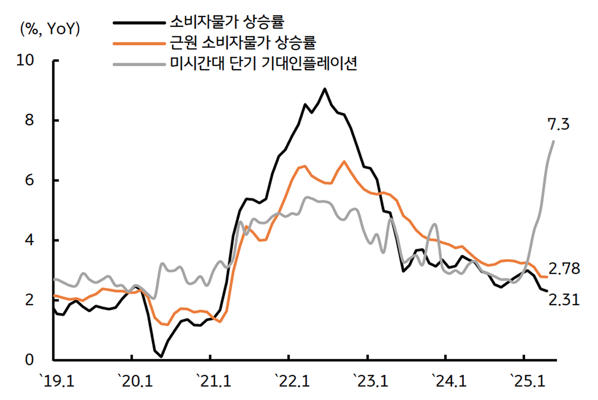 실제 물가와 '기대인플레이션'의 괴리는 더욱 확대됨을 보이는 그래프이다.