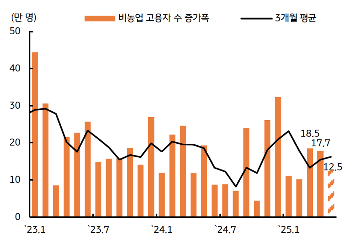'고용'이 급격하게 '둔화'할 가능성도 제한적임을 보여주는 그래프이다.
