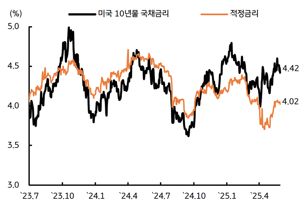 '미국 10년물 국채'와 'Fair-Value'의 괴리가 축소됨을 보여주는 그래프이다.