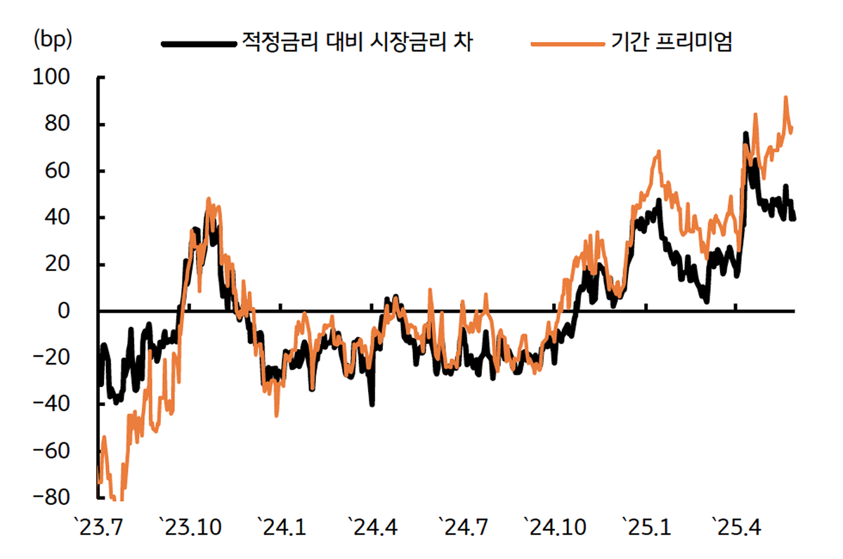 '무디스 신용등급'이 '강등'됨을 보여주는 그래프이다. 재정적자 확대 이슈로 기간프리미엄 상승이 지속된다.