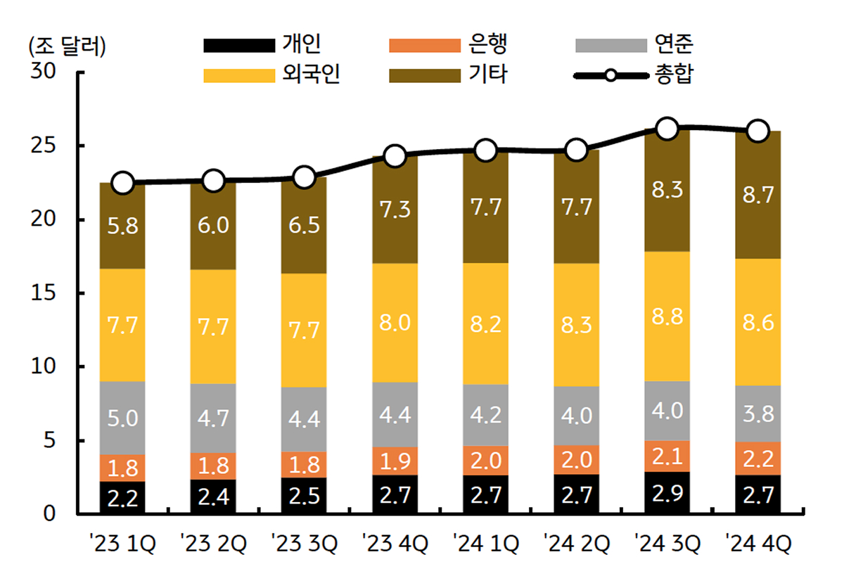 '투자자 별' 미국 '국채 보유 금액'을 보여주는 그래프이다.