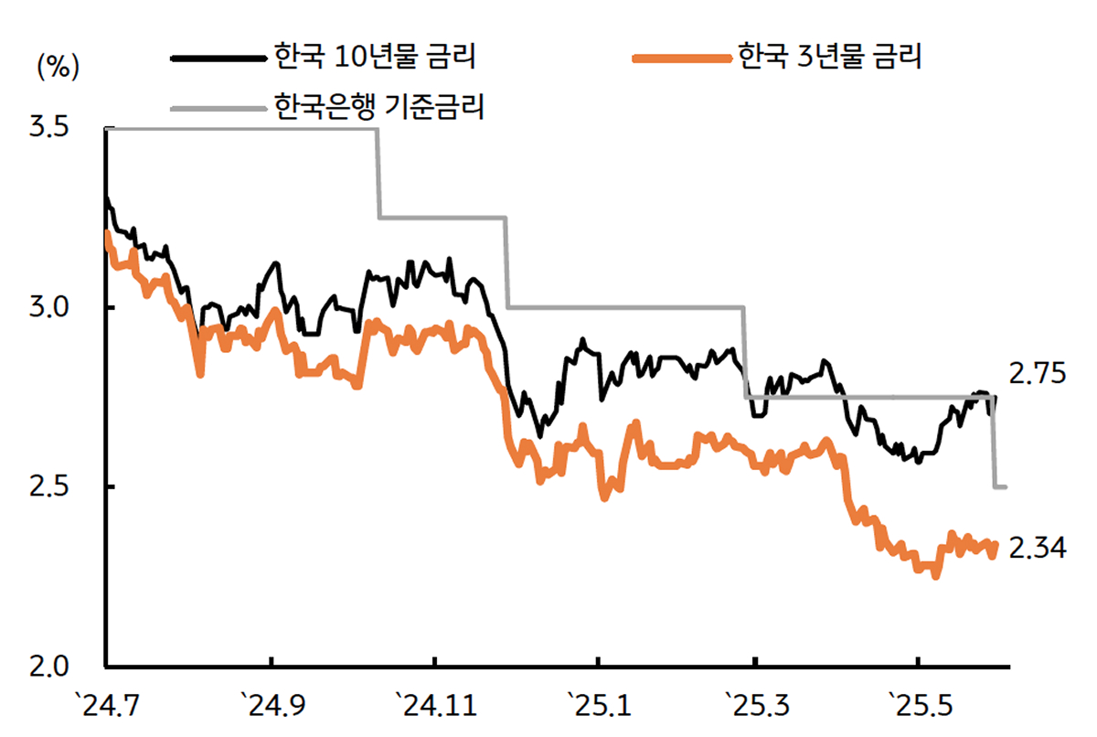 '5월 한국 국채금리'를 보여주는 그래프이다. 경기 하방리스크 완화 및 2차 추경 이슈에 상승하였다.