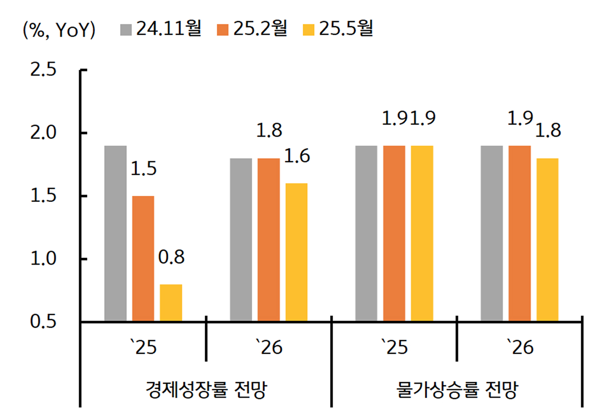 한국은행에서 올해 '성장률 전망치' 1.5%에서 0.8%로 하향 조정했음을 보여주는 그래프이다.