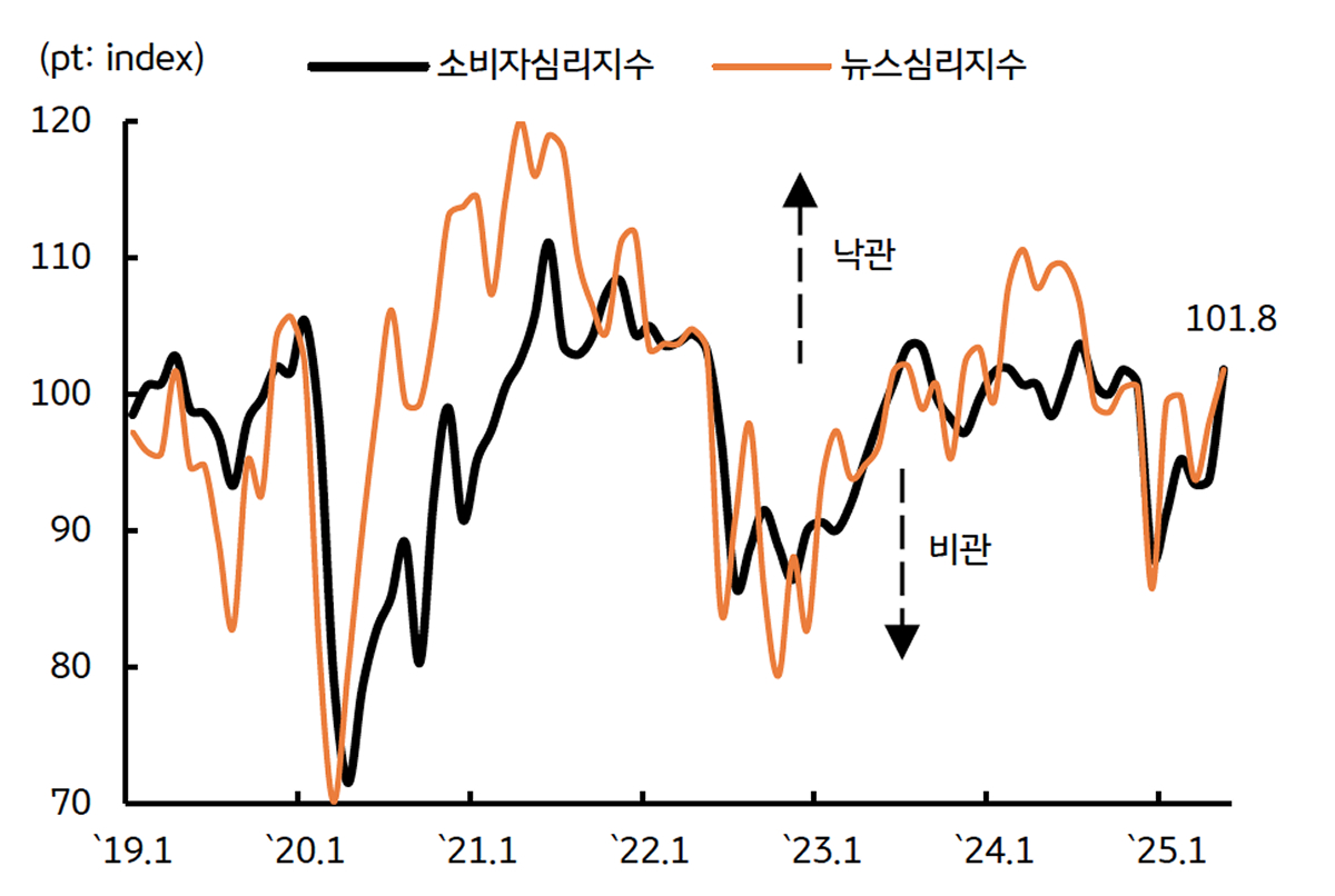 '소비심리지수'를  보여주는 그래프이다. 계엄사태 이전 수준까지 회복하였다.