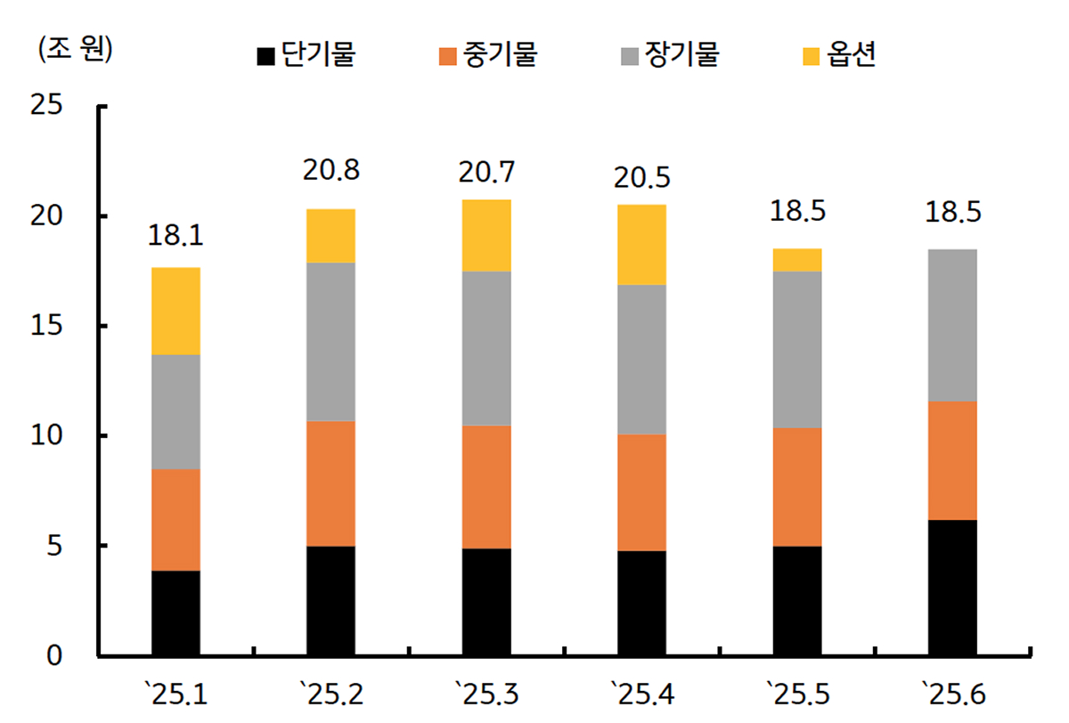 '6월 국채발행계획'을 보여주는 그래프이다. 전월대비 1조 원이 증가하였다.