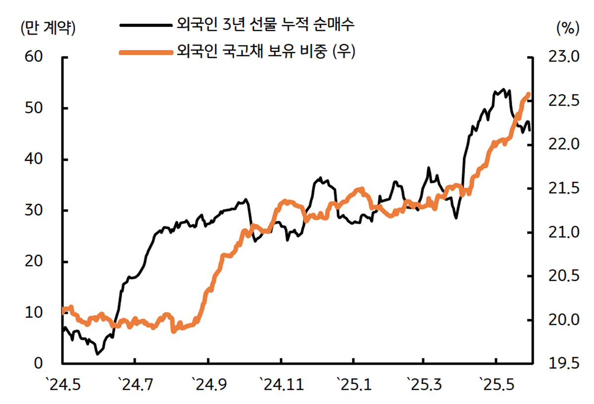 '외국인 투자자'가 국채 선물은 일부 차익을 실현했으나 현물 매수를 지속함을 보여주는 그래프이다.