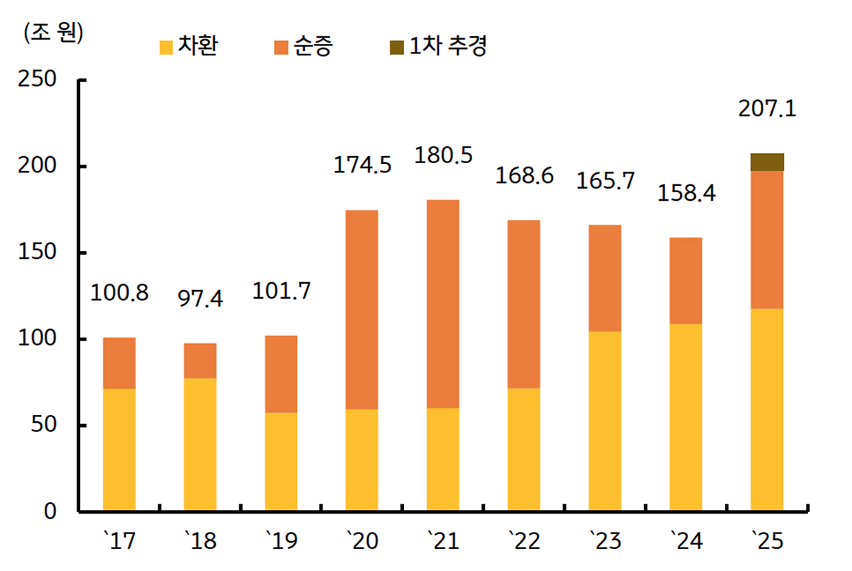'연도별 국고채' 발행 규모 추이를 보여주는 그래프이다.