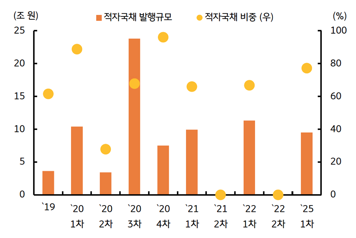 과거 '추가경정예산' 편성에 따른 적자국채 발행 규모 및 비중을 보여주는 그래프이다.