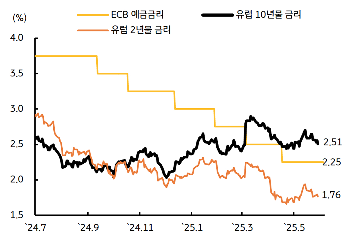 '유로 국채금리'를 보여주는 그래프이다. 글로벌 재정적자 확대로 인한 수급 부담에 상승하였다.