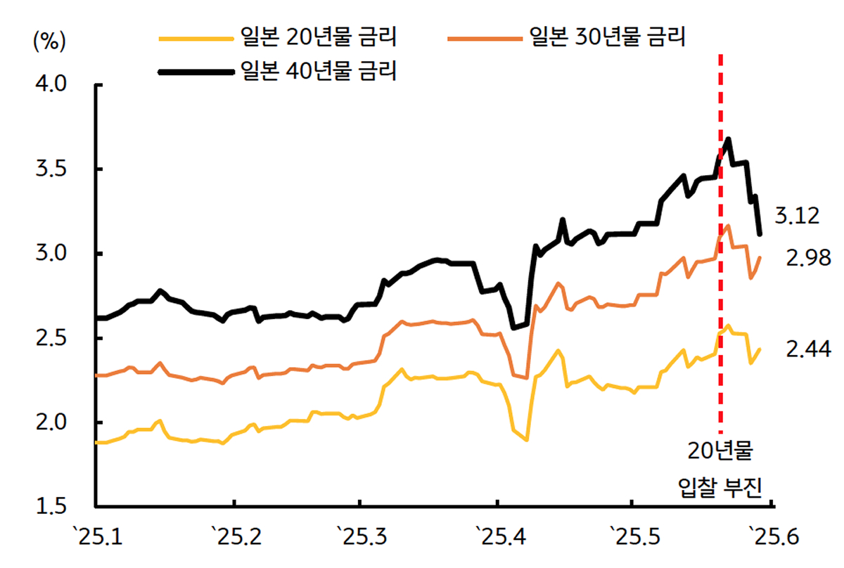 '일본 장기물 국채금리'를 보여주는 그래프이다. 20년 입찰 부진 이후 변동성이 확대되었다.