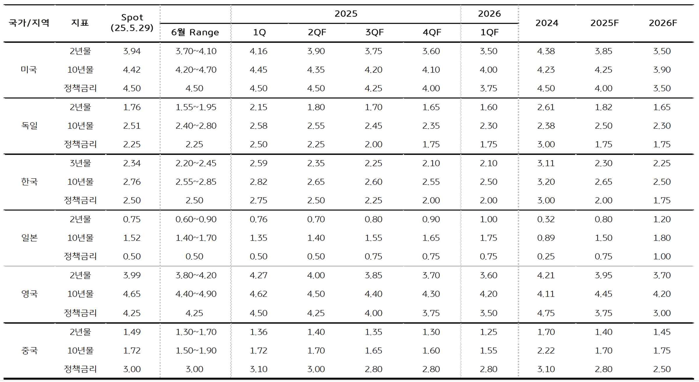 '금리 전망' 정리한 표이다.