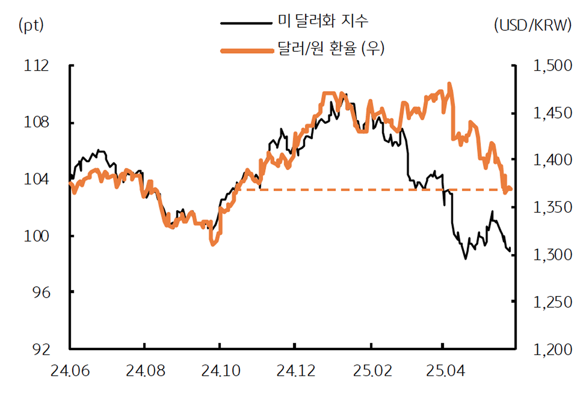 '5월' '달러/원 환율 추이'를 보여주는 그래프이다. 지난해 10월 이후 최저치를 기록하였다.
