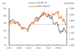 환율, 불확실성을 뚫고 내려가는 달러/원