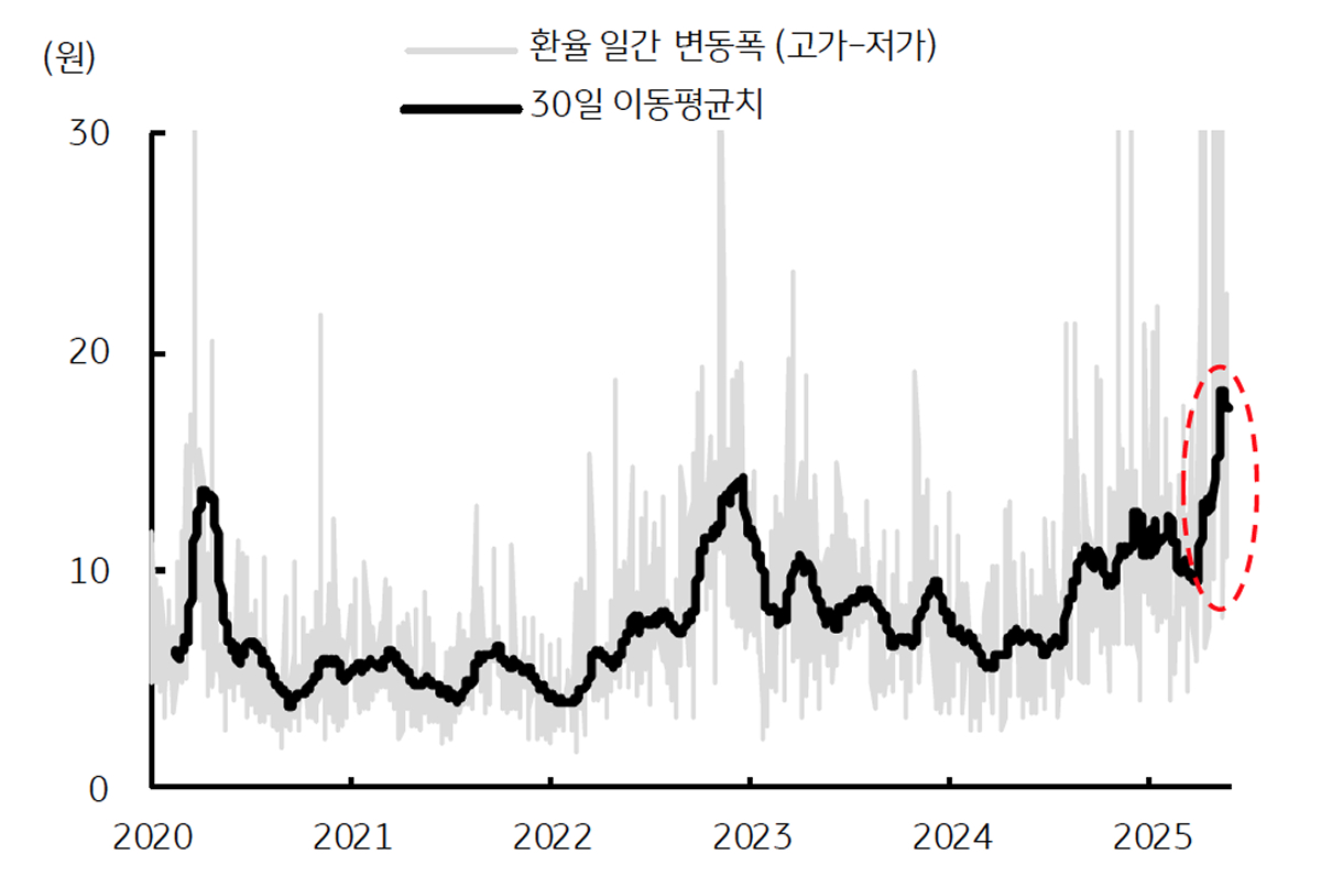 '달러/원 환율' '변동성'을 보여주는 그래프이다. 2020년대 들어 최대 수준이다.