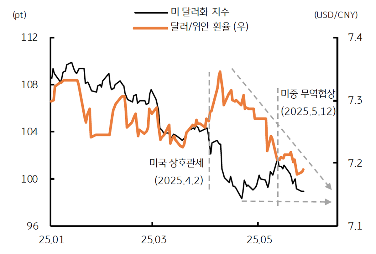 '미중 무역협상 타결'에 중국 위안화 가치가 안정됨을 보이는 그래프이다.