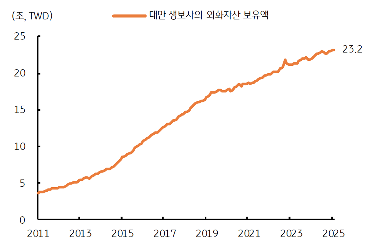 '대만' '생명보험사'의 외화자산 규모는 역대 최대치인 7,060억 USD임을 보여주는 그래프이다.