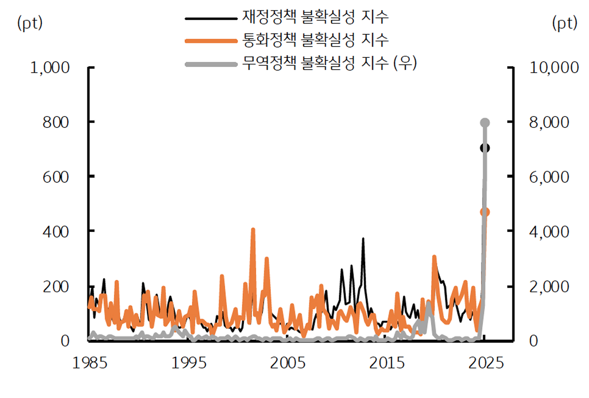 '미국'의 주요 부문별 '경제정책 불확실성' 추이를 보여주는 그래프이다. 역대 최고치이다.