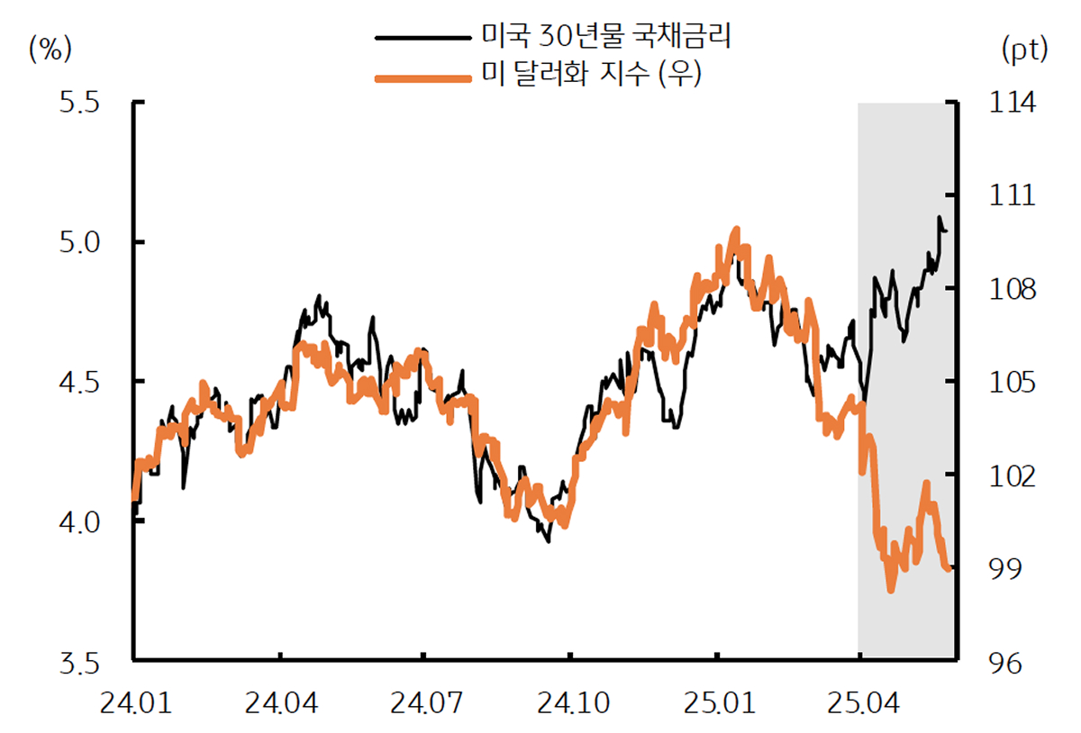 '미국' '장기 국채금리'와 달러의 상반됨 흐름을 보여주는 그래프이다. 달러 신뢰 약화를 시사한다.