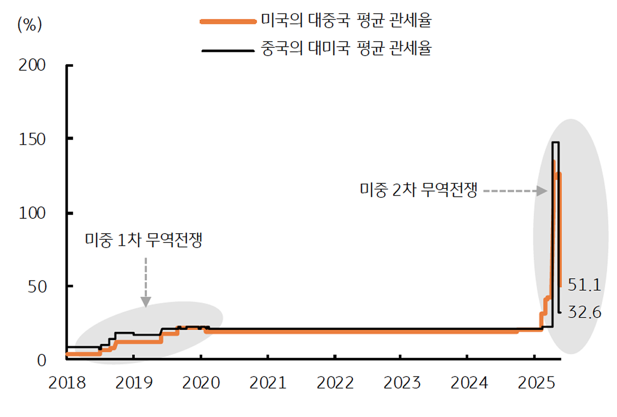 '미국-중국'의 '상대국 평균 관세율' 추이를 보여주는 그래프이다.