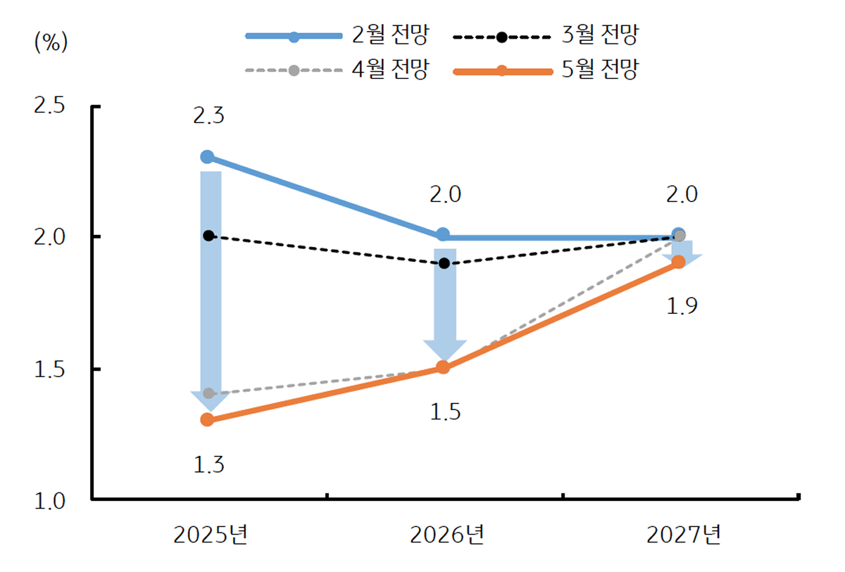 '미국 경제성장률 전망치'의 변화를 보여주는 그래프이다.
