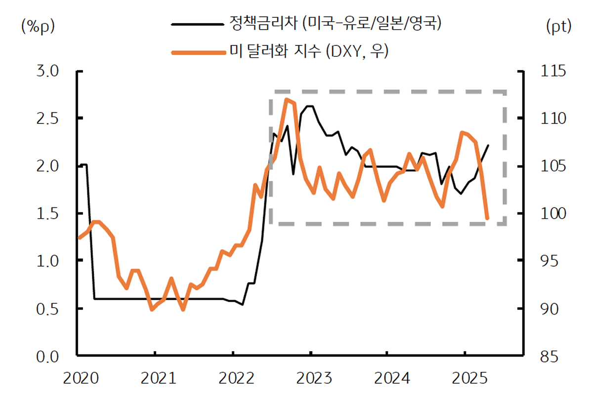 미국 및 주요국 '정책금리차'를 보여주는 그래프이다. 달러 가치 지지의 요인이다.