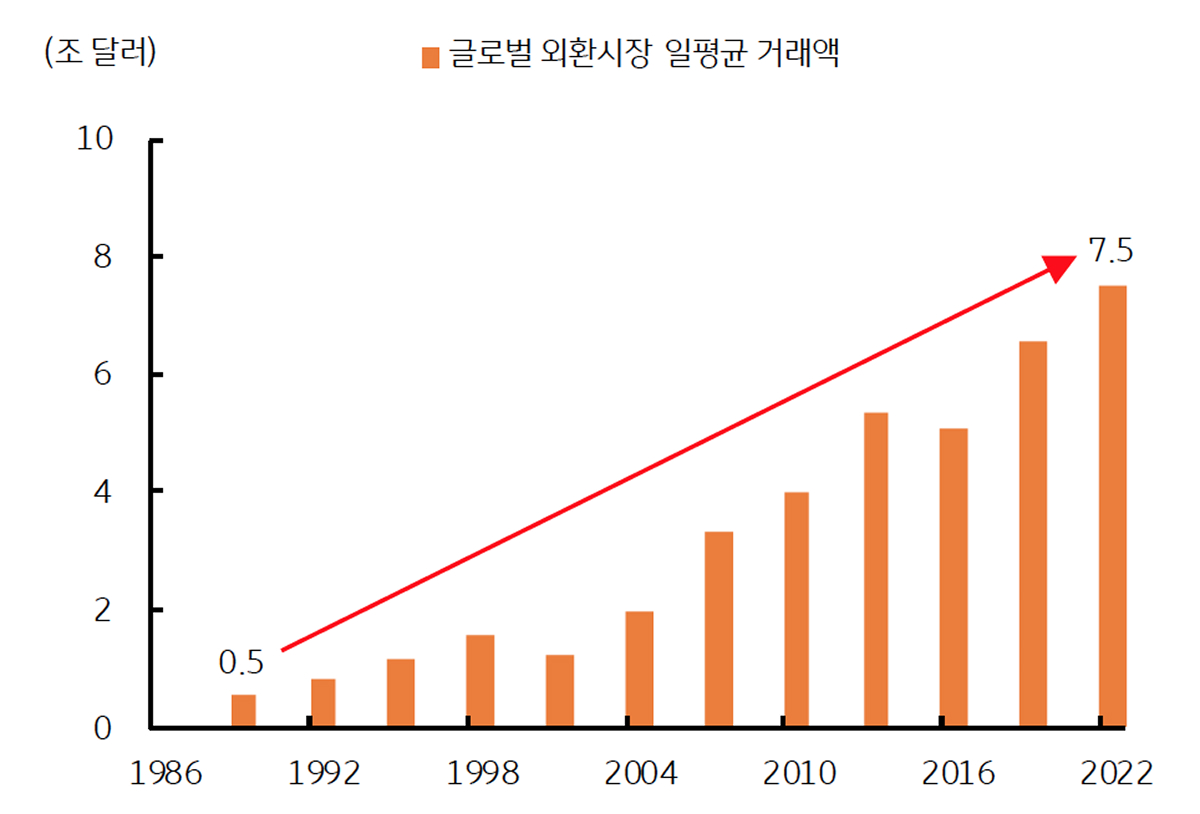 '글로벌 외환시장 규모'를 보여주는 그래프이다. 1980년 대비 최소 15배 이상 증가하였다.