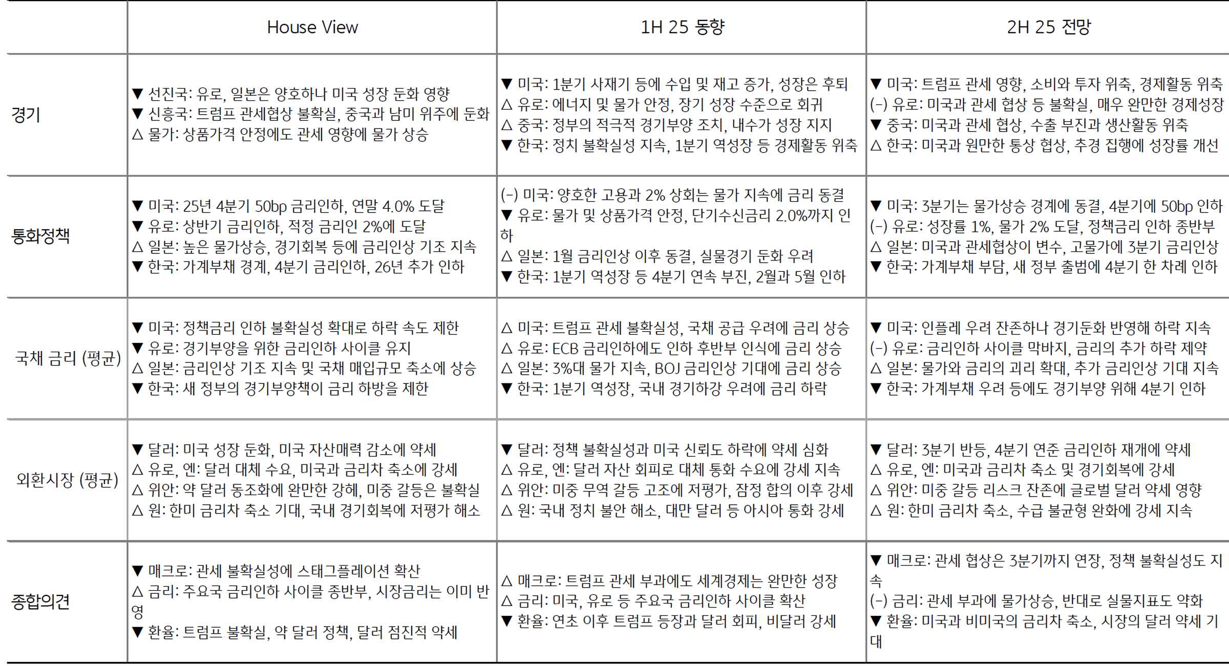 'House View', '1H 25동향', '2H 25동향'을 정리한 표이다.