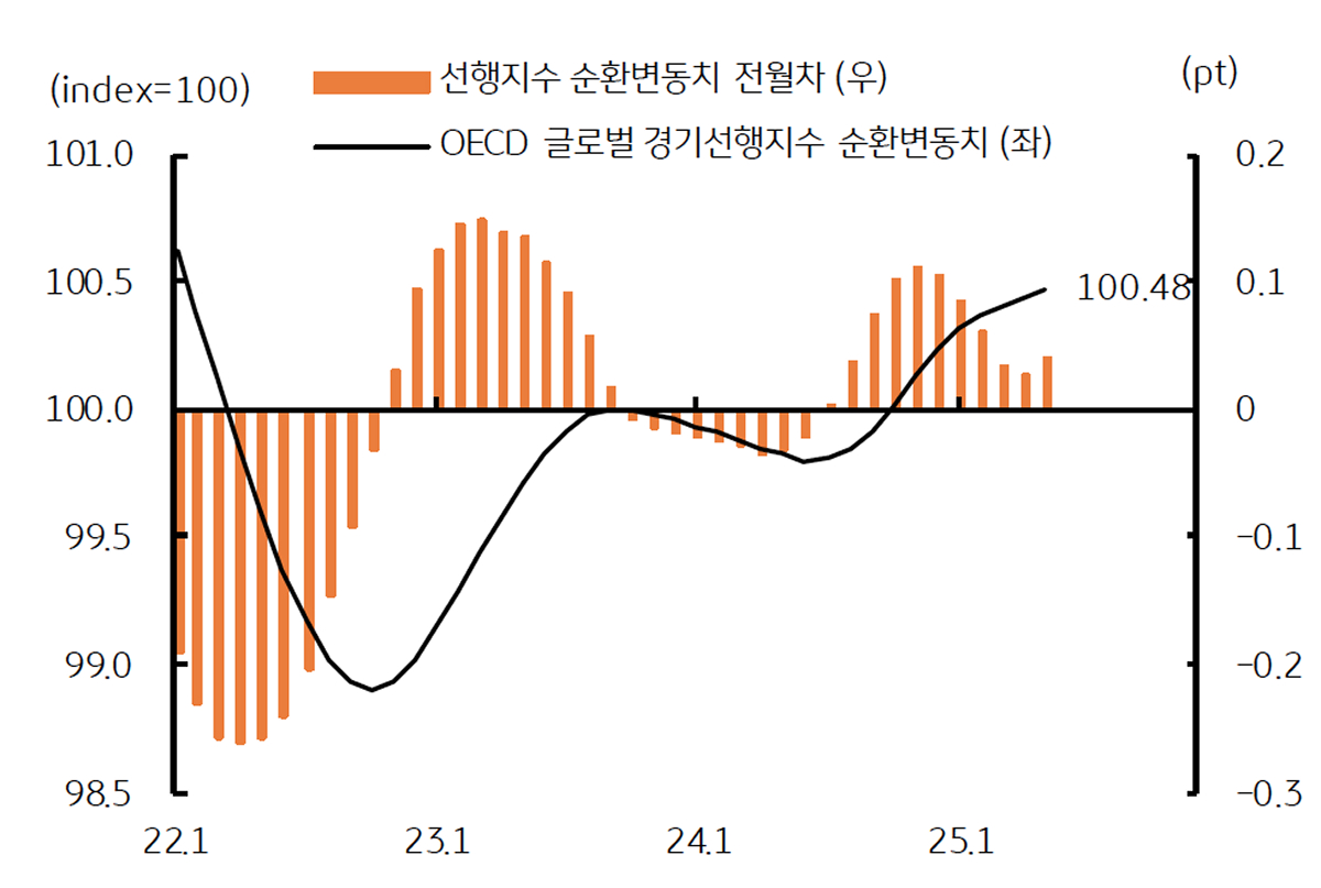 'OECD 글로벌 경기선행 사이클'을 보여주는 그래프이다. 확장 국면이며 상승세는 다소 둔화된다.