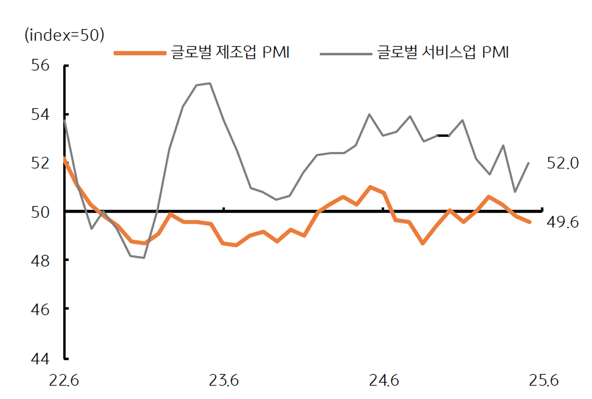 '제조업 업황'은 '부진'임을 보이는 그래프이다. 서비스업 업황은 확장 국면이 지속된다.