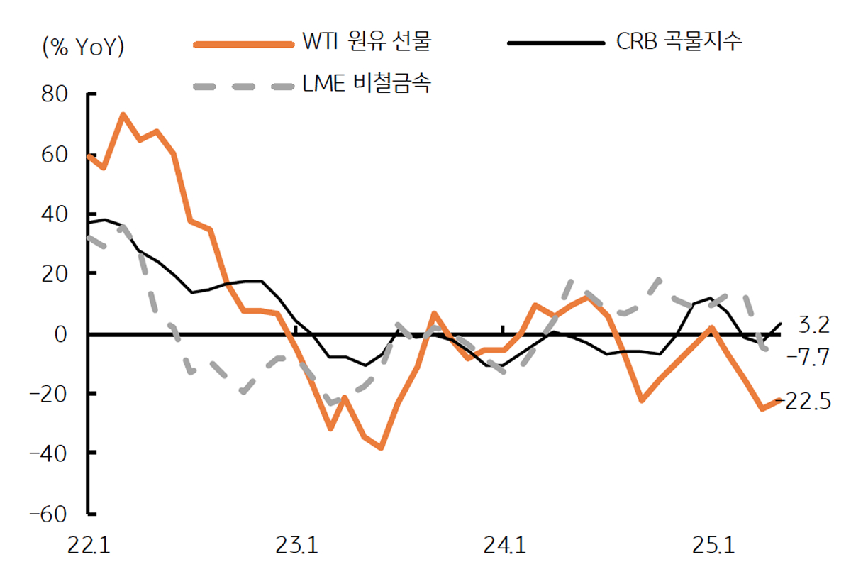 주요 '원자재 가격'을 보여주는 그래프이다. 여전히 전년비로 가격이 하락하였다.