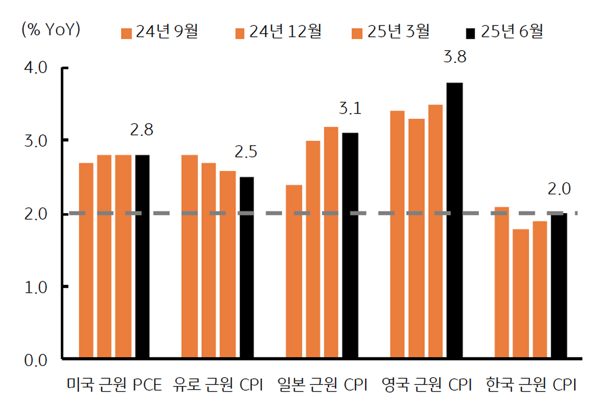 주요 선진국의 '근원 물가'는 중앙은행의 목표인 2%를 상회함을 보이는 그래프이다.