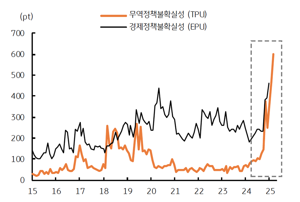 전세계의 무역 및 '경제 정책' '불확실성'이 고조됨을 보이는 그래프이다. 경제전망 하향의 배경이 된다.