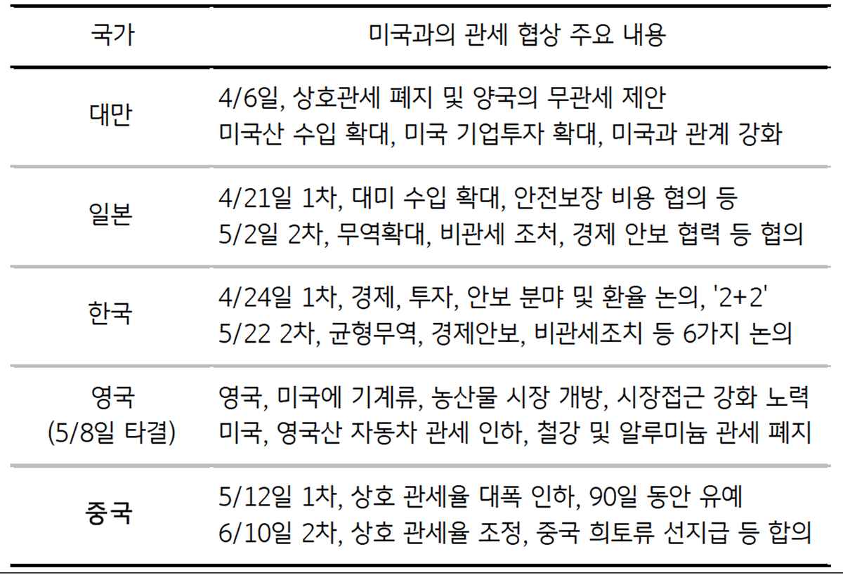 '미국'과 주요국의 '관세 협상' 진행 내용을 정리한 표이다.