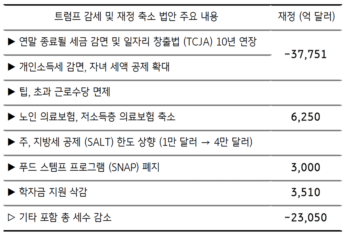 '트럼프 감세' 연장 법안에 따른 '재정 부족'을 정리한 표이다.