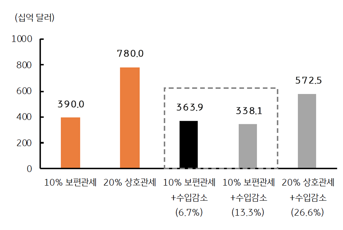 미국 '상품 관세' 부과에 따른 재정 수입 규모를 추정한 그래프이다.