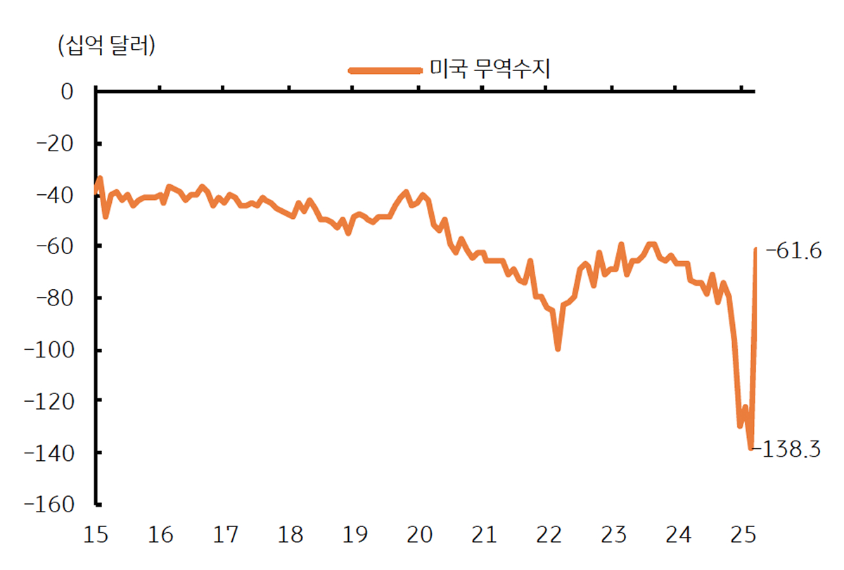 '4월' '미국 무역수지' '적자'는 큰 폭으로 축소됨을 보이는 그래프이다.