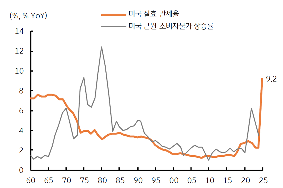 '미국'의 '실효 관세율' 상승이 '근원 소비자물가'에 상승 영향임을 보여주는 그래프이다.